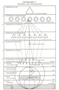 DIAGRAMM V - Evolution eines Sonnensystems 0,2